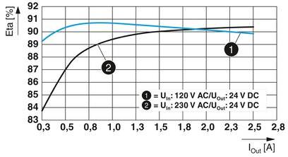 Diagramm zeigt Effizienz (Eta [%]) gegen Ausgangsstrom (I_out [A]). Zwei Kurven: 1) U_in: 120 V AC, 2) U_in: 230 V AC, beide zu U_out: 24 V DC. Effizienz steigt leicht.