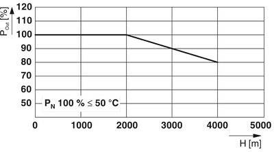 Diagramm zeigt Leistung (Pout) in % relativ zur Höhe (H) in m. Leistung 100% bis 1000 m, sinkt bis 90% bei 4000 m, konstant bis 5000 m.