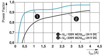Diagramm zeigt Stromfaktorverlauf. Achsen: 'Power Factor', 'I_out [A]'. Kurven: ① 'U_in=120V AC/U_out=24V DC', ② 'U_in=230V AC/U_out=24V DC'.