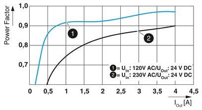 Diagramm zeigt Leistungsfaktor über Laststrom. Zwei Kurven: '1' für 120V und '2' für 230V Eingangsspannung bei 24V DC Ausgang.