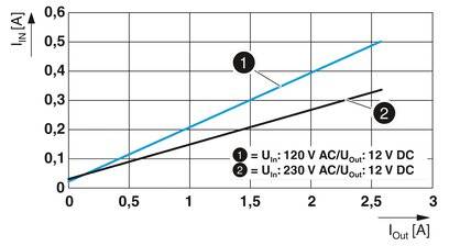 Diagramm zeigt zwei Linienkurven auf einem I_in/I_out-Graphen. Linie 1 weist eine steilere Steigung als Linie 2 auf. Punkte erläutern Spannungseingaben für 120 V und 230 V AC/DC.