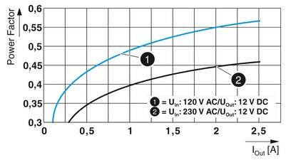 Diagramm zeigt den Leistungsfaktor über den Ausgangsstrom (I_out). Zwei Kurven: (1) 120 V AC auf 12 V DC, (2) 230 V AC auf 12 V DC. Kurve (1) liegt höher.