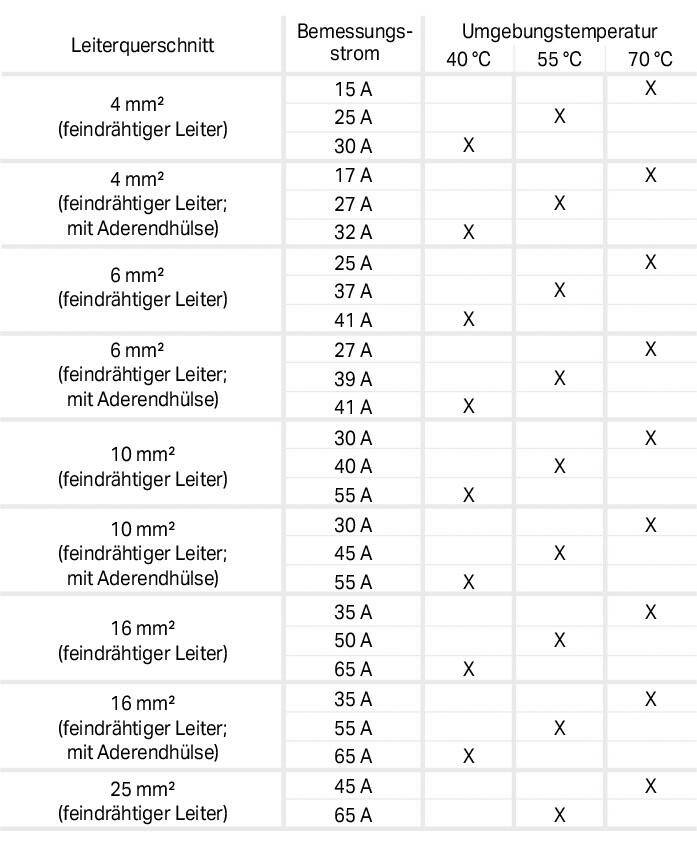 Tabelle zur Strombelastbarkeit: zeigt Bemessungsstrom für Leiterquerschnitt von 4 bis 25 mm² bei 40°C, 55°C und 70°C Umgebungstemperatur.