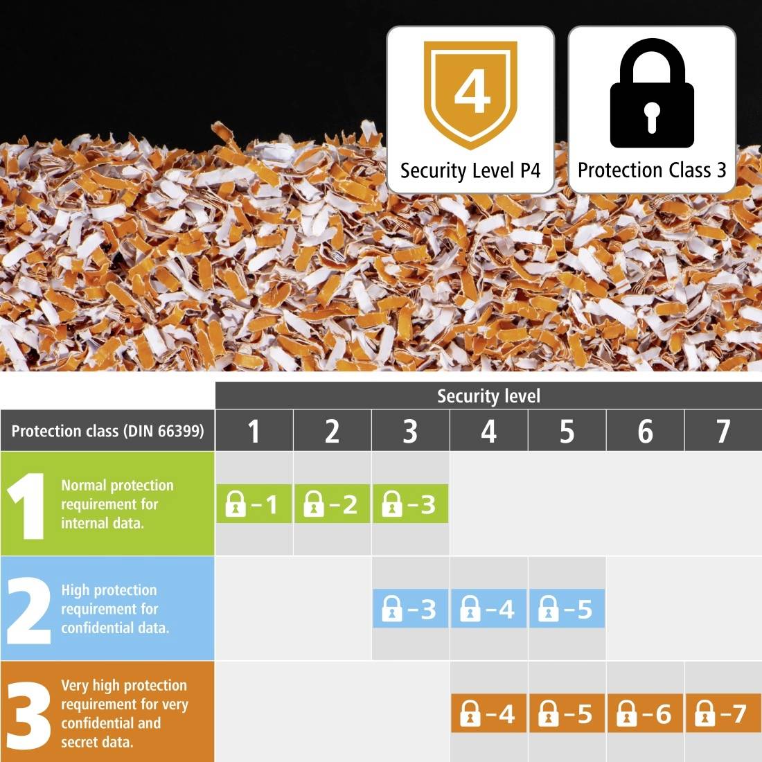 'Security Level P4' und 'Protection Class 3' Symbole oben. Tabelle unten zeigt Schutzklassen und Sicherheitsstufen von 1 bis 7.