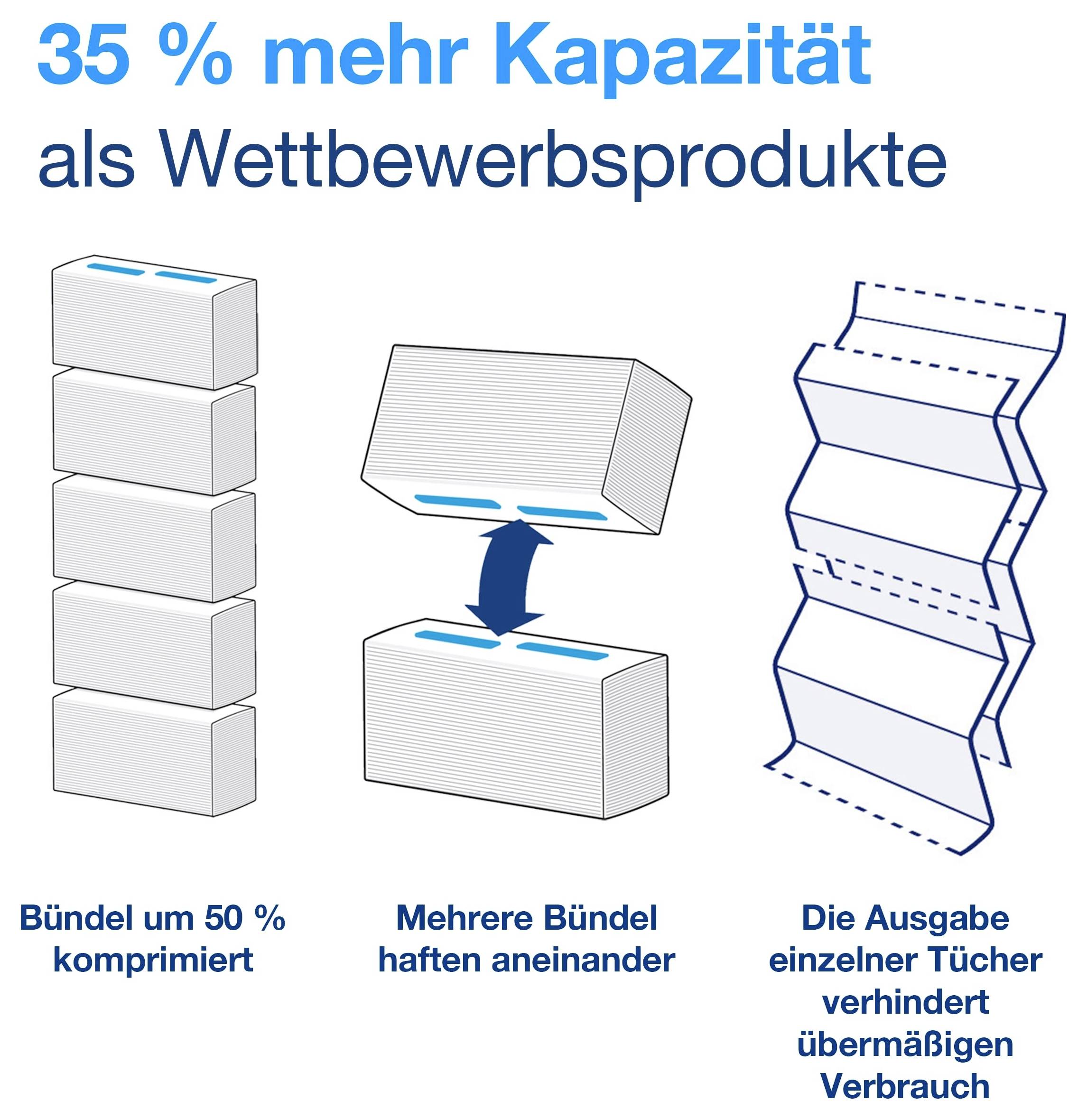 Infografik: '35 % mehr Kapazität als Wettbewerbsprodukte'; Bündel um 50 % komprimiert, mehrere Bündel haften aneinander, Einzelausgabe verhindert Überverbrauch.
