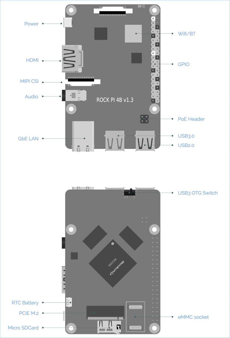 'Rock Pi 4B v1.3' Hardware-Layout: Oben Anschlüsse für Strom, HDMI, Audio, WiFi/BT, GPIO; unten USB, SD-Kartensteckplatz, eMMC.