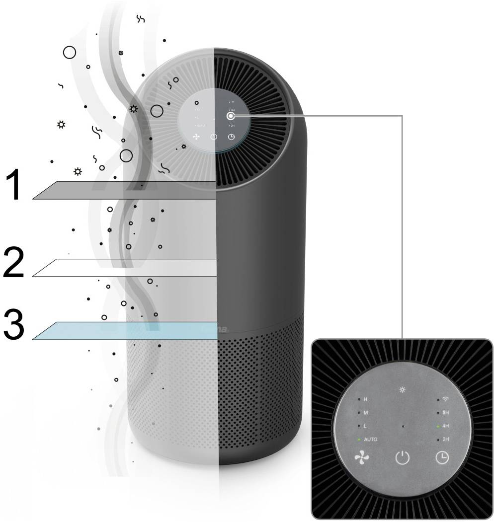 Luftreiniger mit dreistufigem Filtersystem: 1. Vorfilter fängt grobe Partikel, 2. Aktivkohlefilter neutralisiert Gerüche, 3. HEPA-Filter entfernt Feinpartikel. Bedienfeld zeigt Einstellungen.