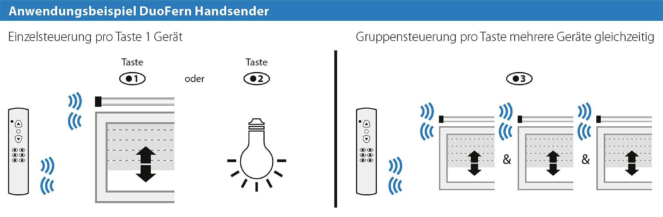 Rademacher 9491-5 4-Kanal 3 V Reichweite max. (im Freifeld) 100 m