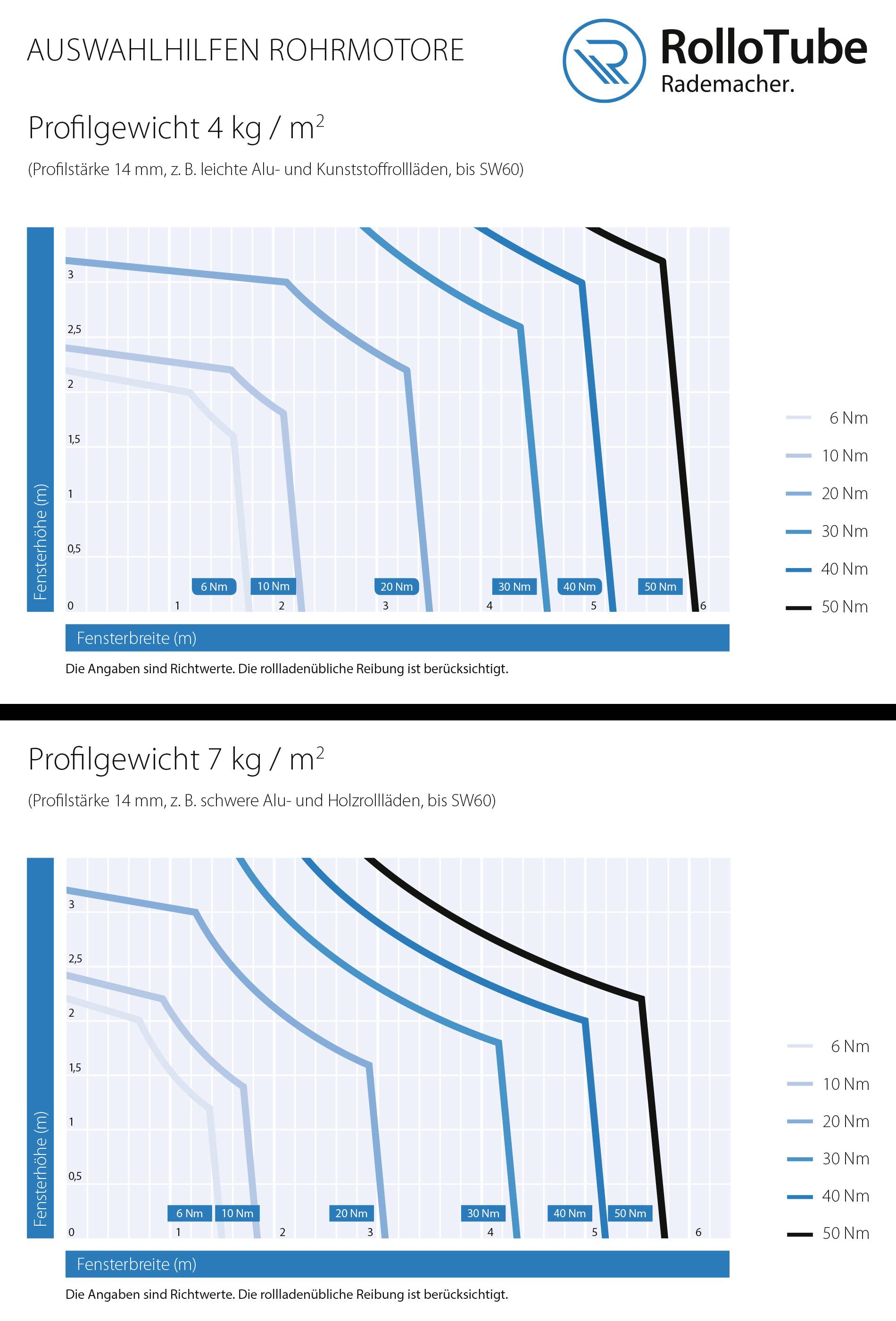 Rademacher RTBM 20/16Z 21602096 Rohrmotor 60 mm 145 W 20 Nm