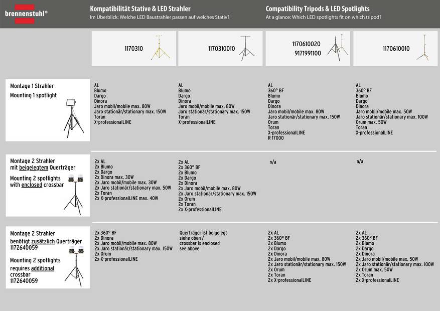 Brennenstuhl professionalLINE ORUM 5050 M Baustrahler EEK E (A - G) 47 W 5800 lm 9171400900