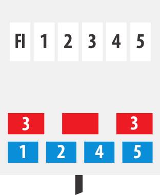 Diagrammartiges Layout mit oberen Beschriftungen FI, 1, 2, 3, 4, 5; untere Reihen zeigen rote Kästen markiert mit 3 und blaue Kästen markiert mit 1, 2, 4, 5.
