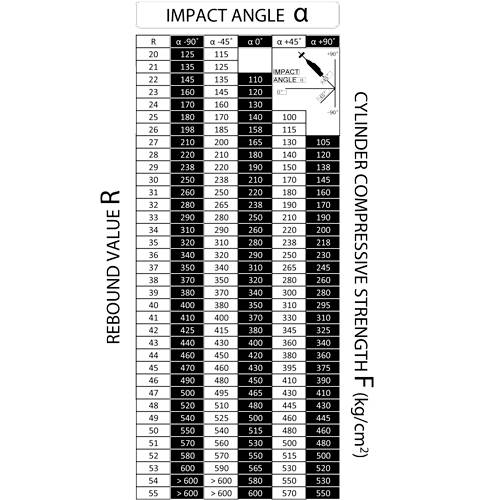 Tabelle zeigt Werte der Rückprallzahl (R), Aufprallwinkel (α) und zylindrische Druckfestigkeit (F) in kg/cm².