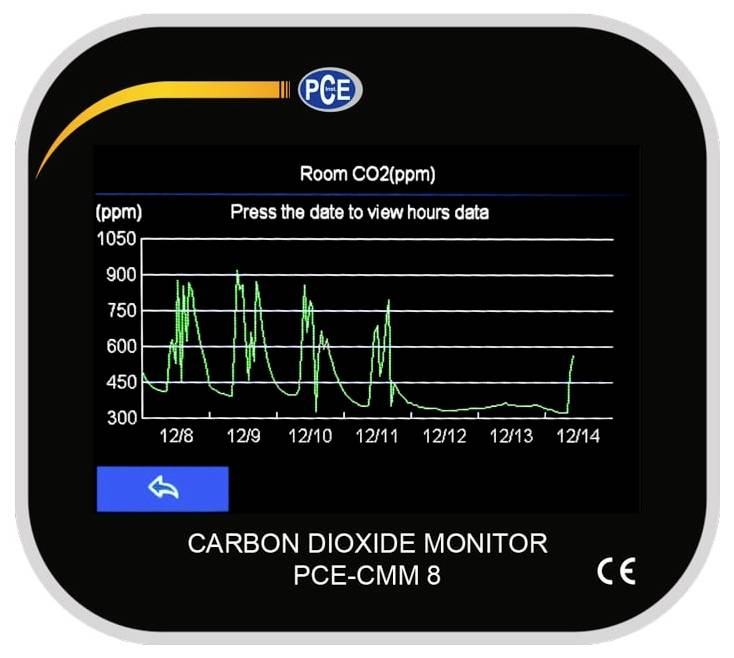 Kohlendioxid-Monitor-Anzeige mit einem Raumluft-CO2(ppm)-Liniendiagramm vom 12/8 bis 12/14, mit Spitzen in der Nähe von 900 ppm und einem späteren Rückgang in der Nähe von 300 ppm.