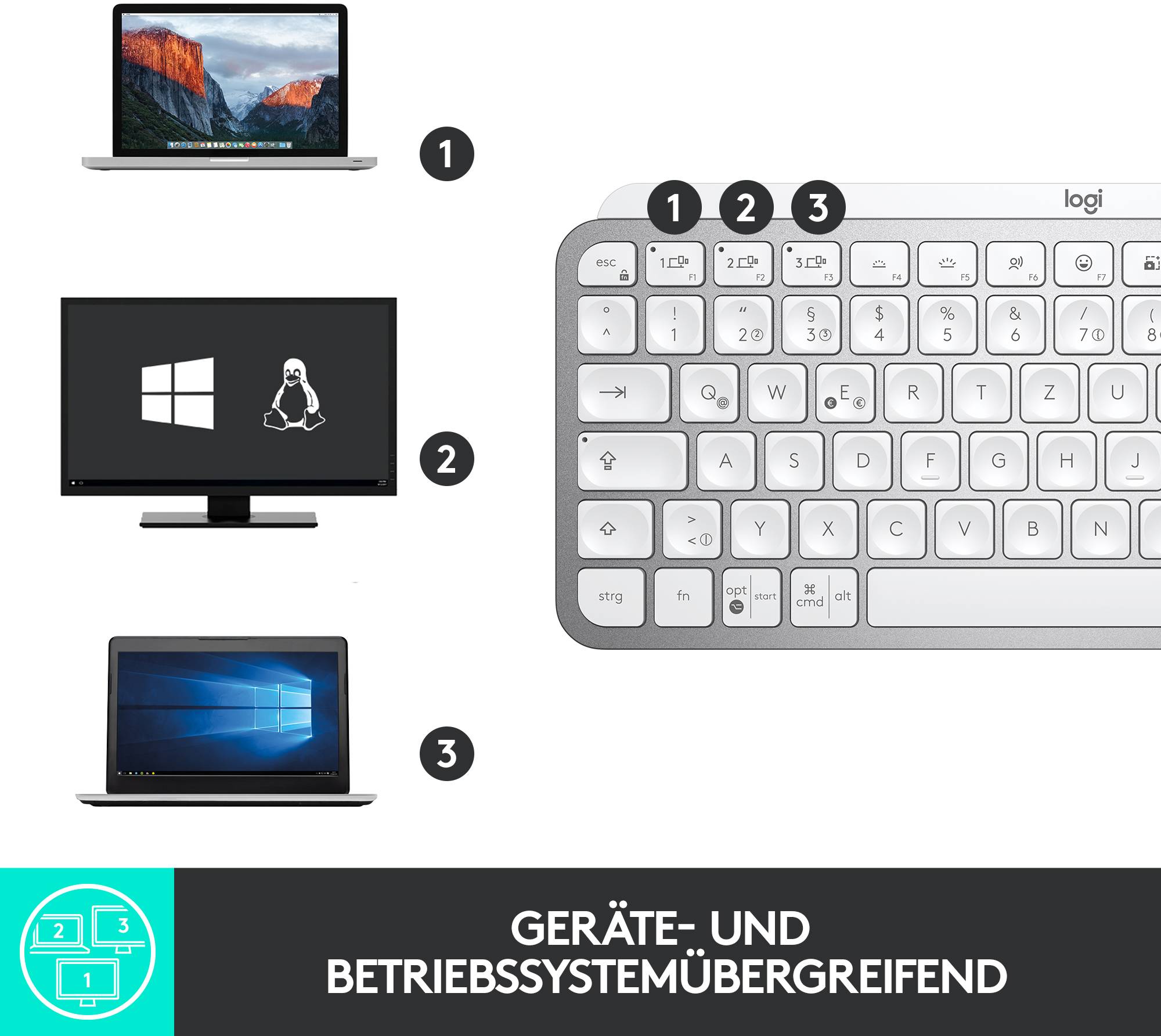 Eine Tastatur von Logitech mit drei Tastenbelegungen für verschiedene Geräte und Betriebssysteme: Laptop, Monitor und zweites Laptop.