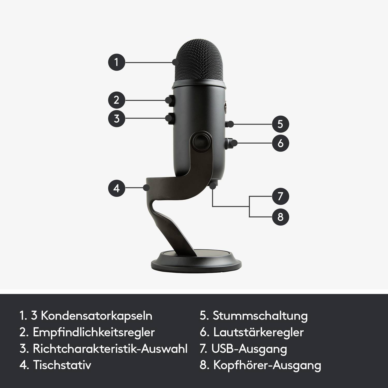 Mikrofon mit Stativ und Bedienelementen wie Empfindlichkeitsregler, Lautstärkeregler, USB-Ausgang, und Kopfhöreranschluss markiert.