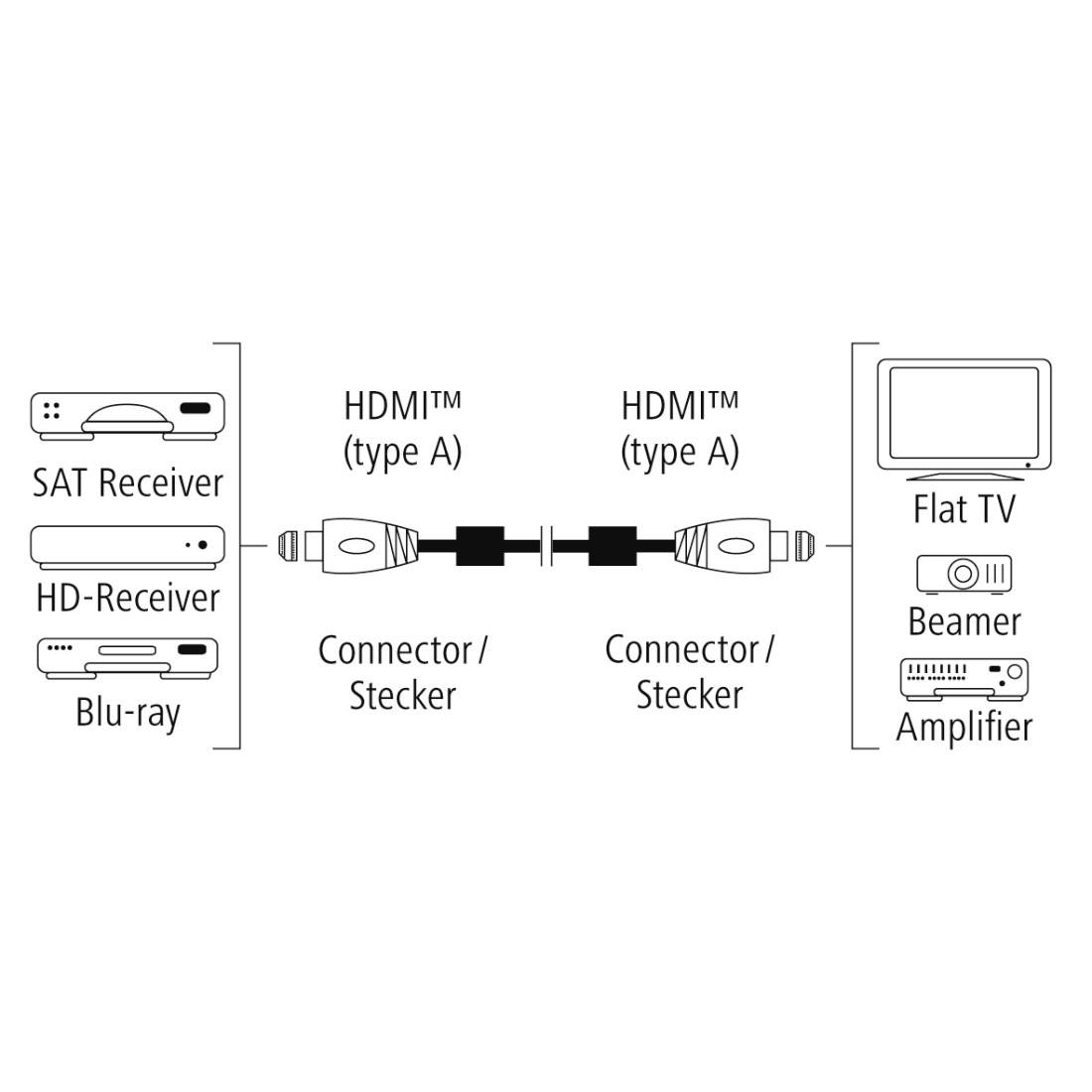 Diagramm zeigt HDMI-Kabelanschluss. Links: SAT Receiver, HD-Receiver, Blu-ray. Rechts: Flachbildfernseher, Beamer, Verstärker.