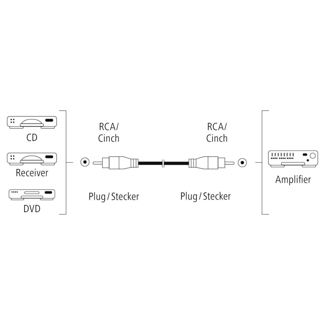 hama 00205098 Audio-Kabel, Cinch-Stecker - Cinch-Stecker, Digital, 1,5 m