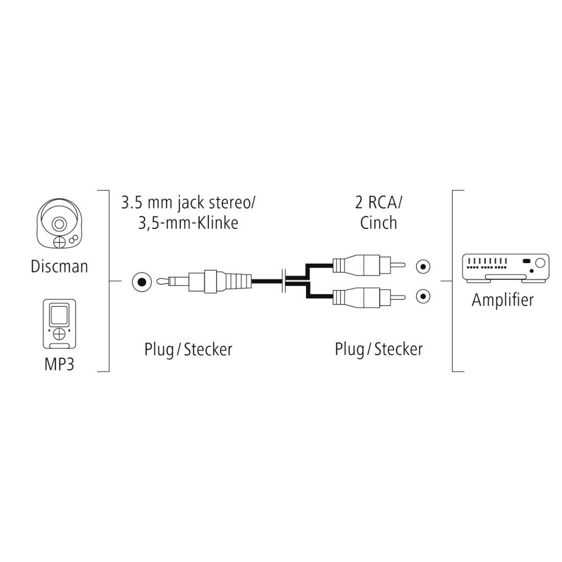 'Discman' und 'MP3' mit 3,5-mm-Klinke verbunden zu 'Verstärker' über 2 RCA-Stecker. Diagramm zeigt Kabelverbindung und Steckerarten.