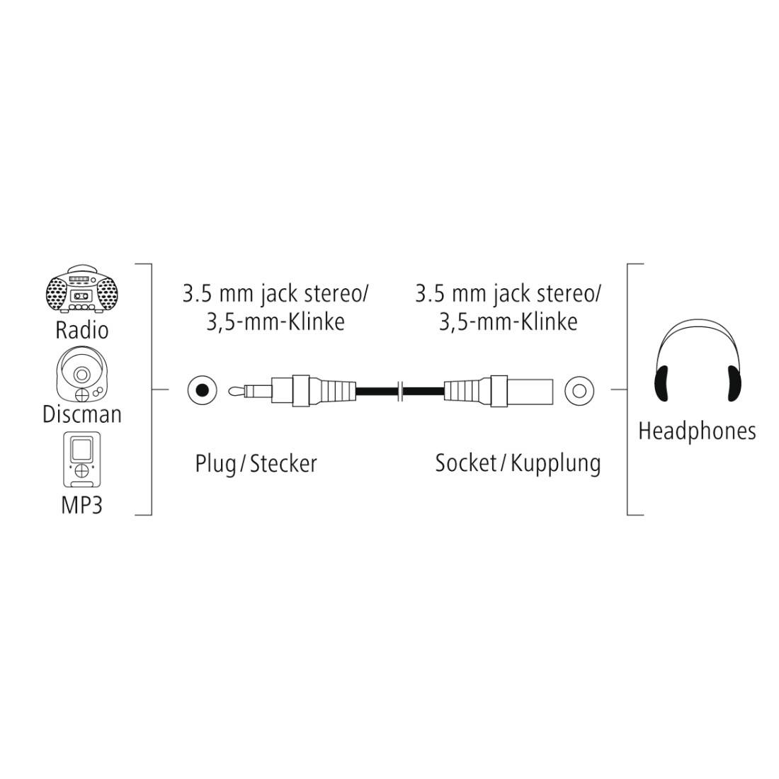 Verbindungsschema: Radio/Discman/MP3 mit 3,5-mm-Klinke an Kopfhörer mit 3,5-mm-Klinke über Stecker und Kupplung.