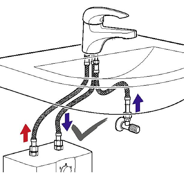 Diagramm eines Waschbeckens mit Wasserhahn, zeigt Farbcodierung der Wasserleitungen: rote Pfeile für heiß, blaue für kalt, graues Häkchen für korrekt verbunden.
