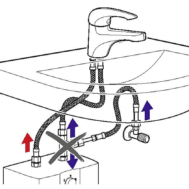 Diagramm eines Waschbecken-Wasserhahns zeigt korrekte Verbindung der Schläuche: Kaltes Wasser (blaue Pfeile), Warmes Wasser (rote Pfeile). Ein falscher Anschluss ist durch ein Kreuz markiert.