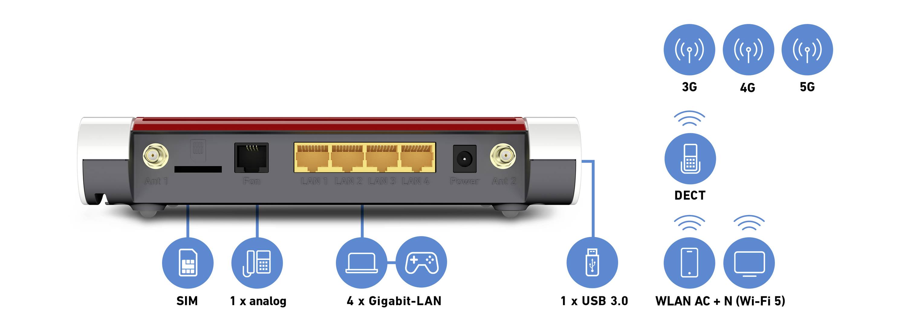 Rückseite eines Routers mit Anschlüssen: SIM, analog, 4x Gigabit-LAN, USB 3.0. Unterstützt WLAN AC+N, 3G, 4G, 5G und DECT.