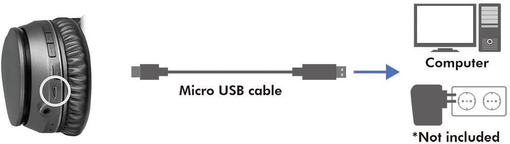 Mikro-USB-Kabel verbindet Kopfhörer mit Computer zur Aufladung. Adapter für Steckdose nicht enthalten.