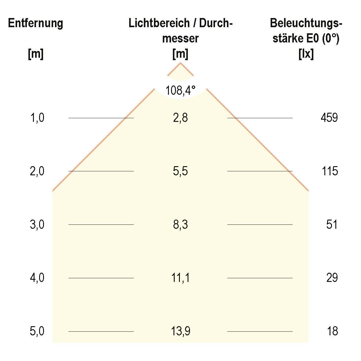 Diagramm einer Lichtverteilung. Entfernung in Metern: 2, 5, 8, 10, 15. Lichtbereich in Metern: 3,5 bis 13,9. Beleuchtungsstärke in lx: 459 bis 18.