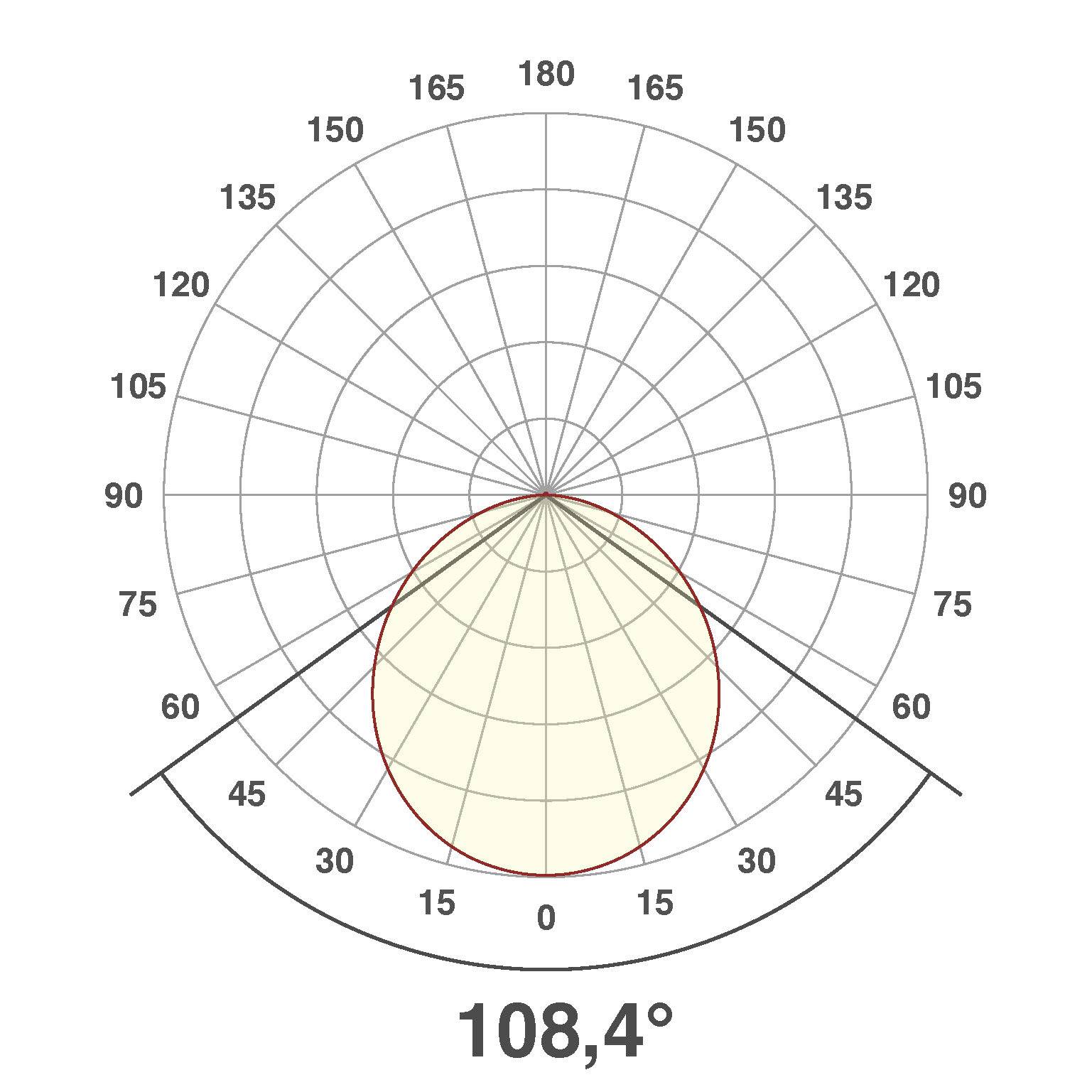 Polardiagramm zeigt Abstrahlwinkel von 108,4 Grad. Hauptstrahl konzentriert in der Mitte, symmetrische Verteilung.