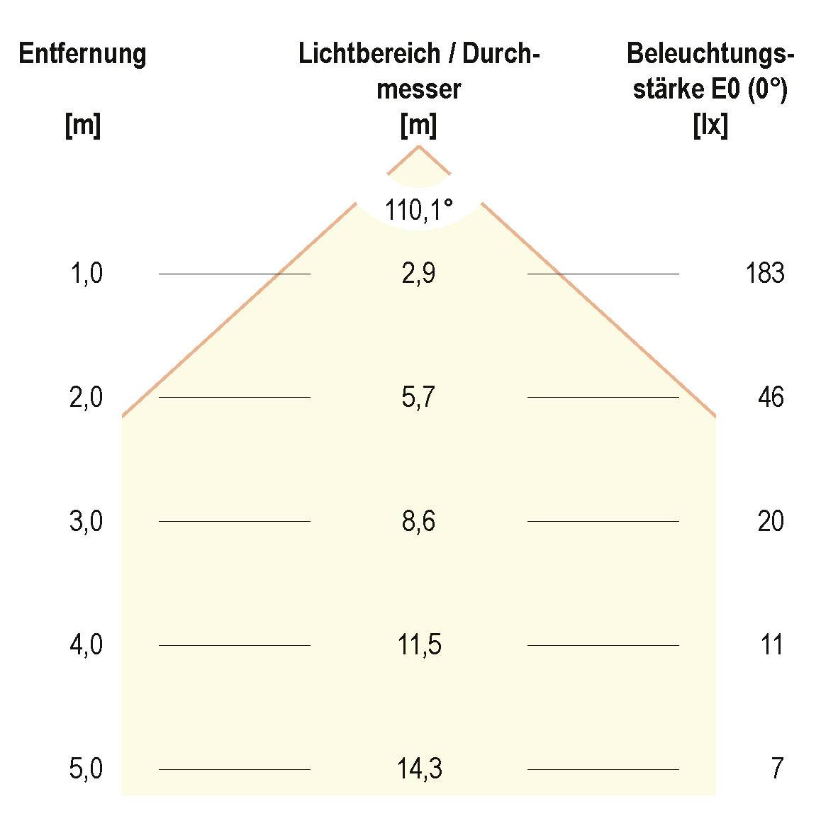 Diagramm zeigt Beleuchtungsstärke (lx) in Abhängigkeit von Entfernung (m). Abstand 1m: 183 lx bei 2,9m Durchmesser; 5m: 12 lx bei 14,3m.