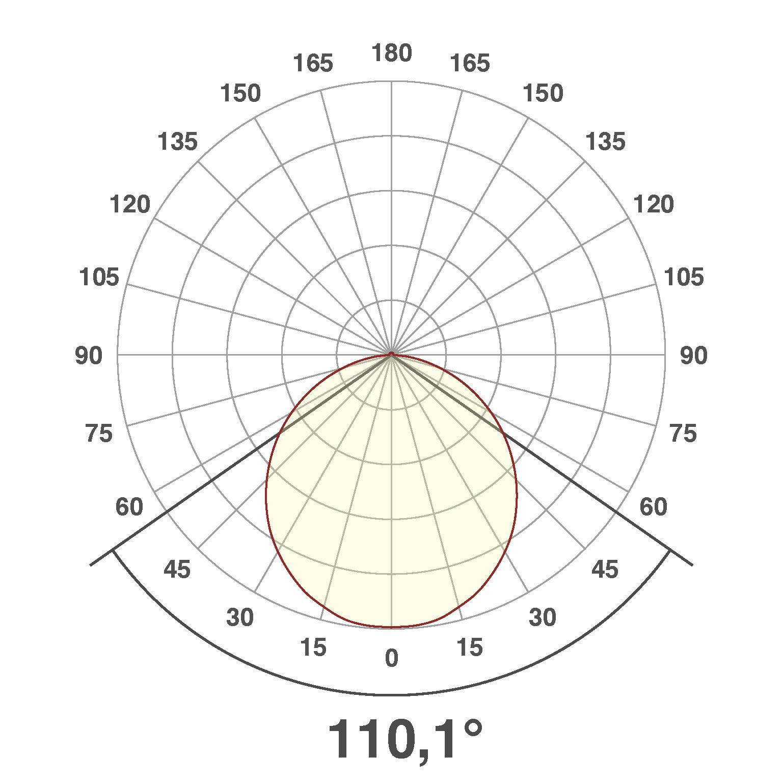 Polar-Diagramm zeigt Lichtverteilung mit Hauptwinkel von 110,1 Grad. Hauptachse bei 0 bis 180 Grad, Nebenachse bei 90 bis 270 Grad.