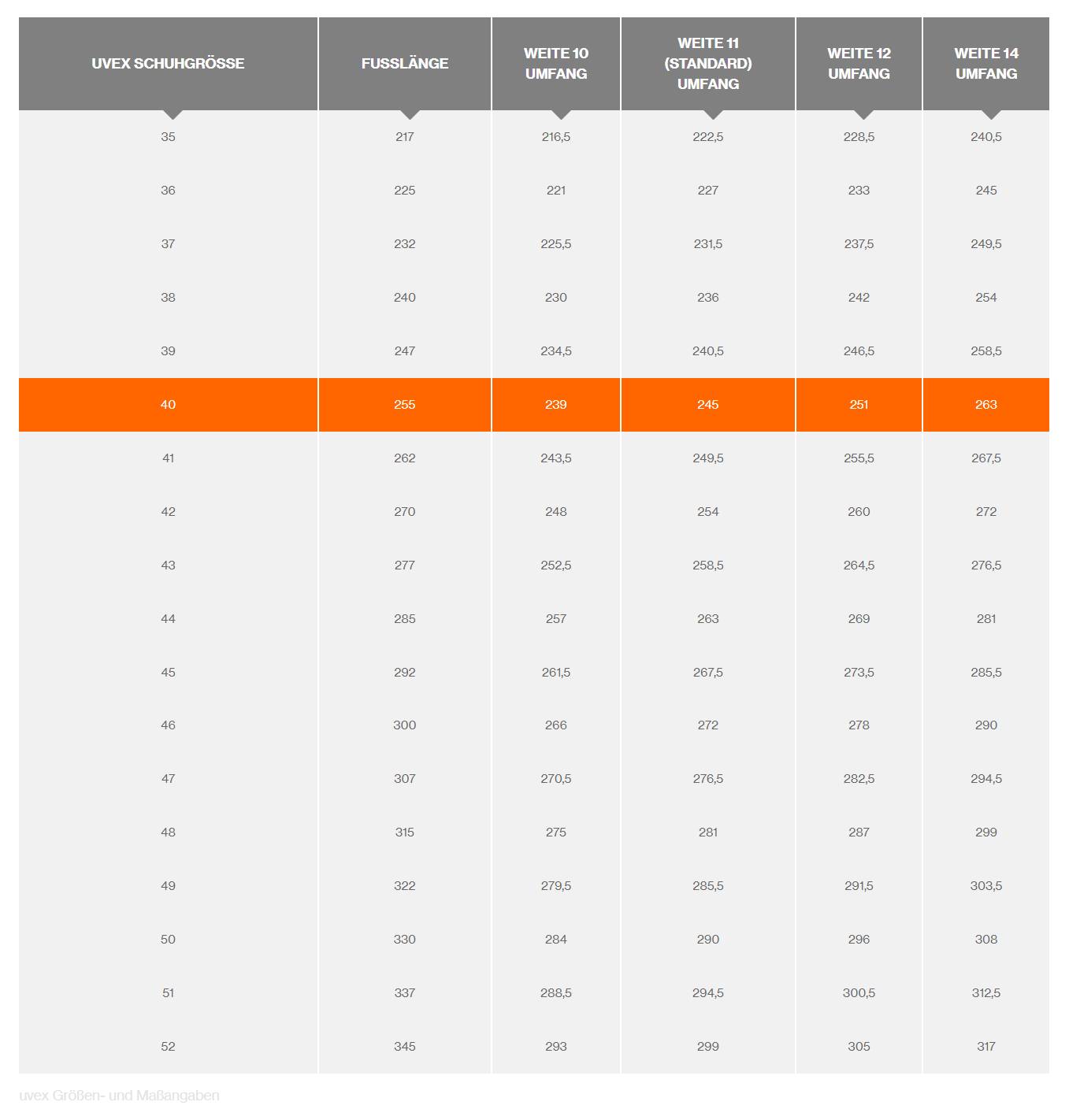 Eine Tabelle zeigt Schuhgrößen von UVEX mit Fußlängen und Umfängen für Weite 10, 11, 12 und 14, Schwerpunkt auf Größe 40.