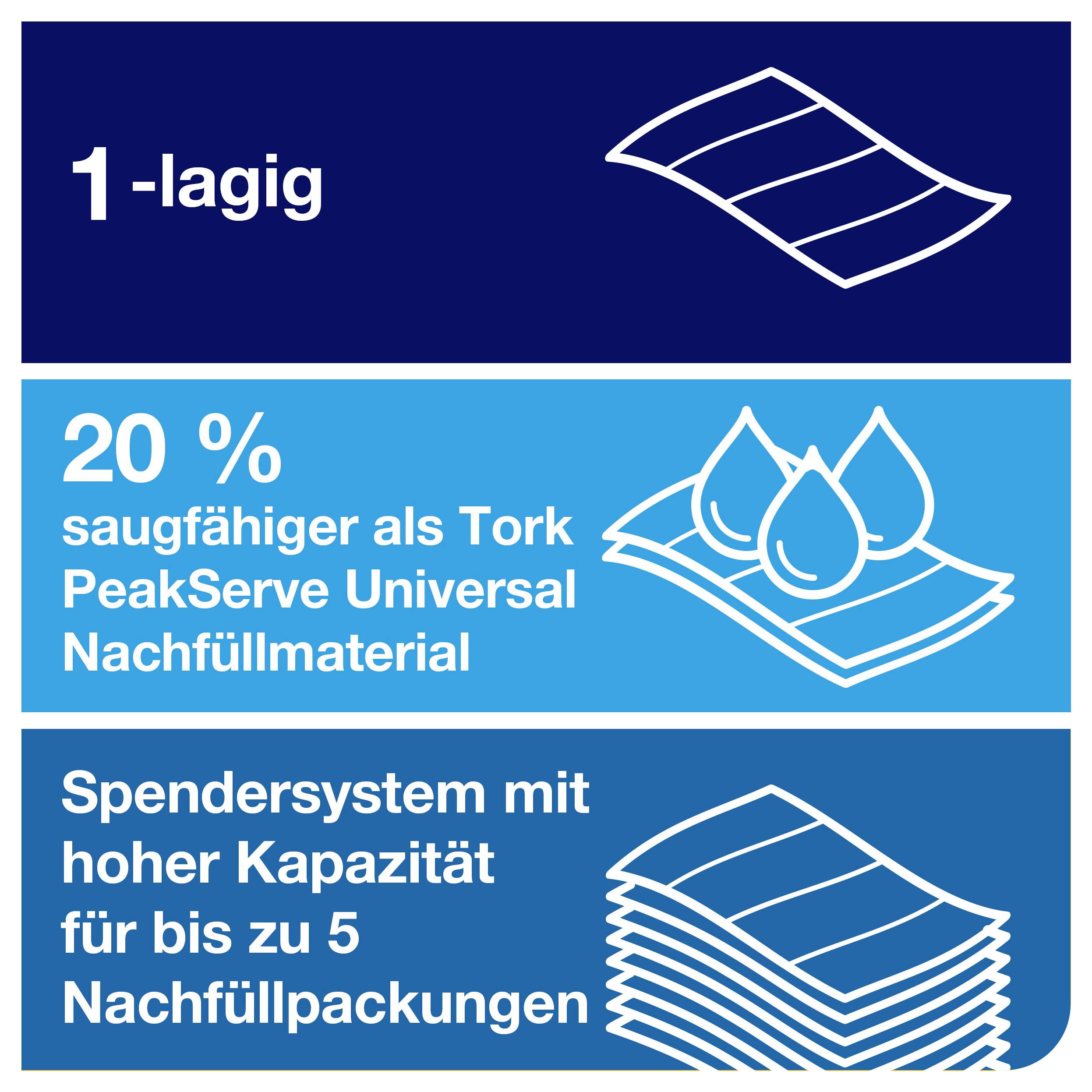 Infografik mit drei blauen Feldern: '1-lagig'; '20 % saugfähiger als Tork PeakServe Universal Nachfüllmaterial'; 'Spendersystem mit hoher Kapazität für bis zu 5 Nachfüllpackungen'.