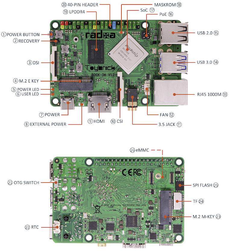 Abbildung eines Einplatinencomputers mit Beschriftungen: Hauptkomponenten sind Power Button, HDMI, USB-Anschlüsse, und SoC.