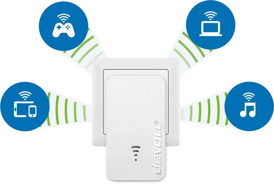 Ein WLAN-Verstärker in der Mitte verbreitet Internet an mehrere Geräte: Spielkonsole, Laptop, Smartphone und Musikgerät.