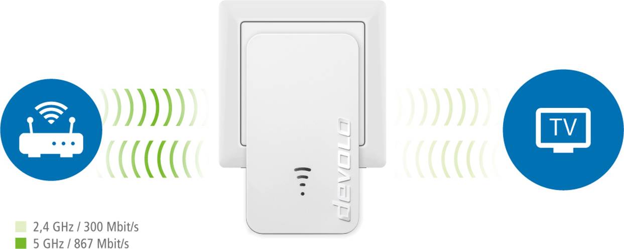 Ein Powerline-Adapter verbindet einen Router über 2,4 GHz/300 Mbit/s und 5 GHz/867 Mbit/s mit einem Fernseher für stabilen Internetzugang.