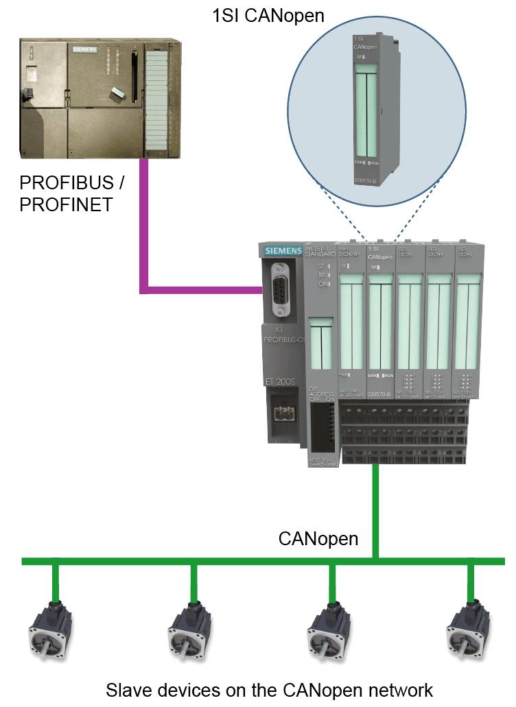 Ixxat 020570-B 1SI CANopen for ET200S CANopen 1St.