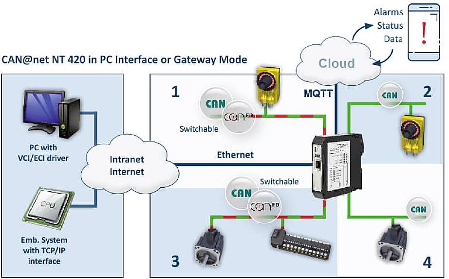 'CAN@net NT 420' Netzwerkdiagramm: PC verbindet über Intranet/Internet zu Cloud und vier Geräten via Ethernet und MQTT. Anzeige von Alarmen.