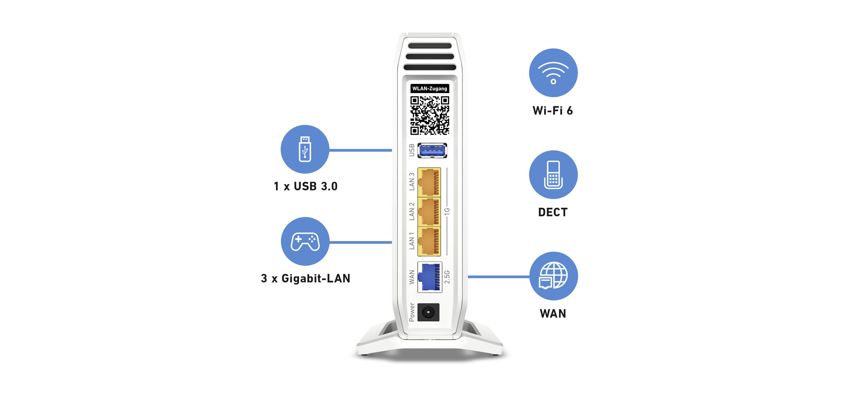 Rückansicht eines Routers mit Anschlüssen: 1 USB 3.0, 3 Gigabit-LAN, WAN. Symbole: Wi-Fi 6, DECT. QR-Code oben.