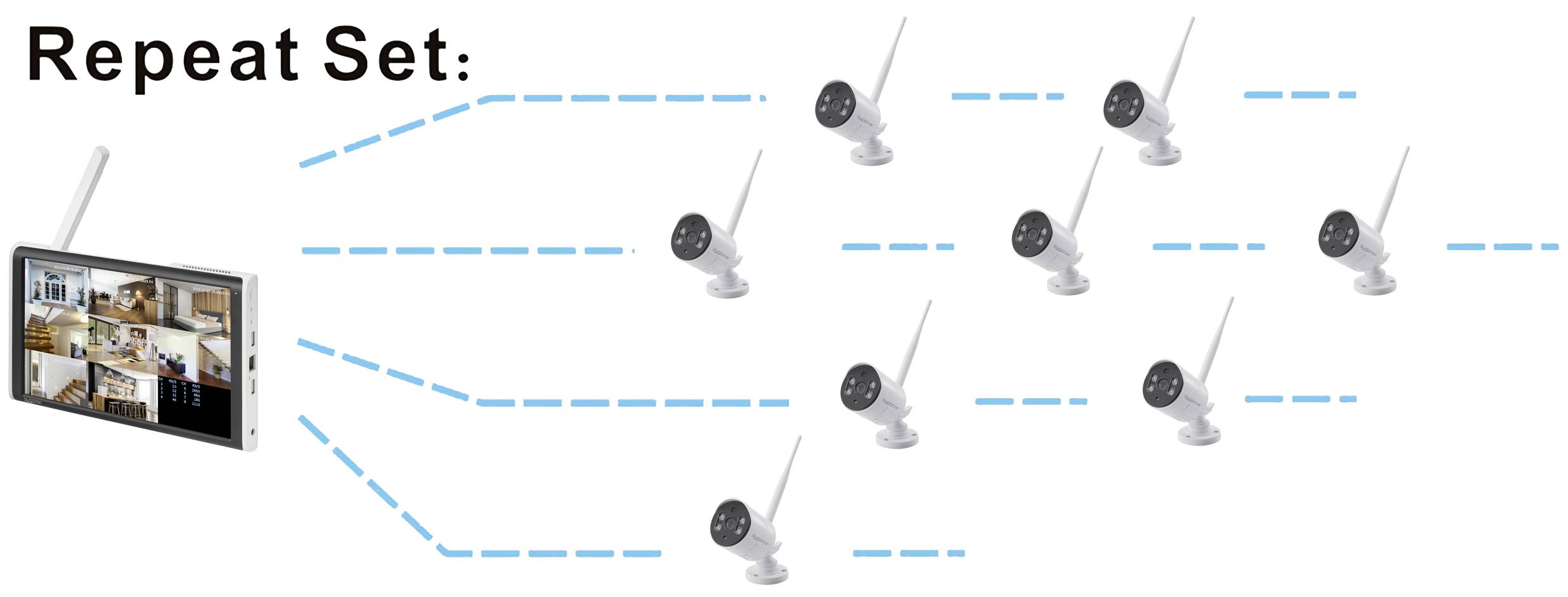 'Repeat Set:' zeigt einen Monitor mit acht Kamerastreams. Acht Überwachungskameras sind kabellos mit dem Monitor verbunden.