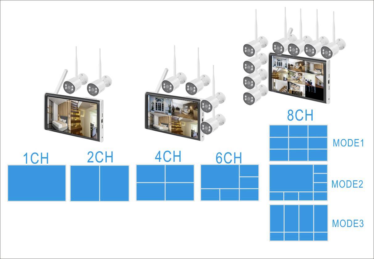 Überwachungskamerasystem: Bildschirm zeigt verschiedene Anordnungen von Kameras. Modi für 1, 2, 4, 6, 8 Kanäle (CH) und verschiedene Layout-Modi.