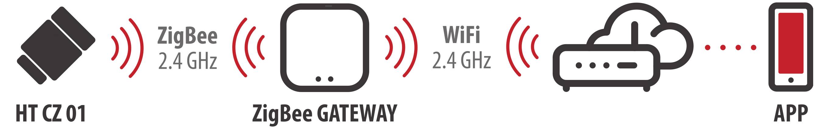 Diagramm eines ZigBee-Gateways, das einen HT CZ 01-Sensor mit Wi-Fi und einer mobilen App verbindet und 2,4-GHz-Konnektivität zeigt.