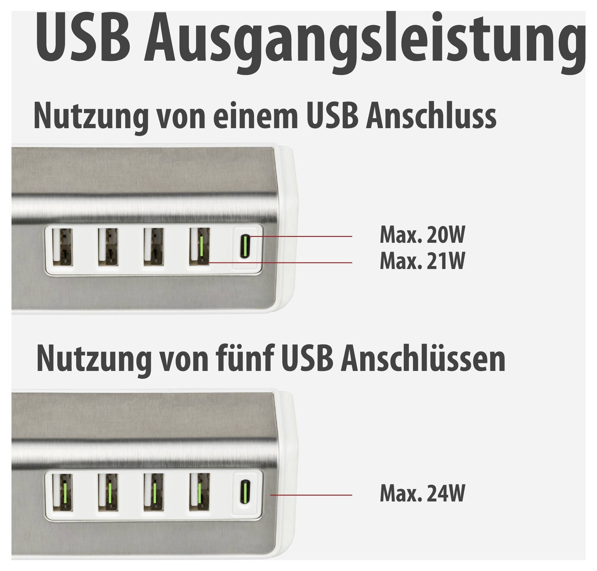 Infografik zur USB-Ausgangsleistung: ein Anschluss liefert max. 20–21 W, fünf Anschlüsse zusammen max. 24 W.