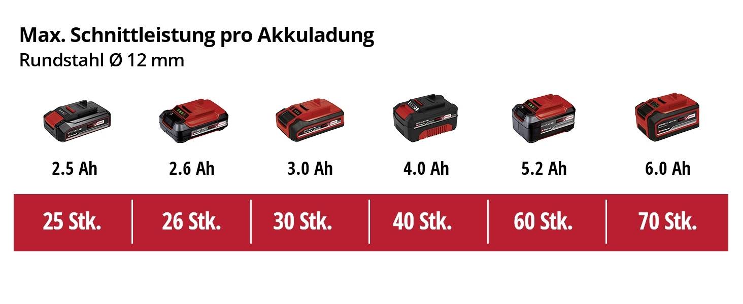 'Akkuleistung in Ah' mit sieben Batterien von 2,5 Ah bis 6,0 Ah. Max. Schnittleistung variiert von 25 bis 70 Stk. für Rundstahl Ø 12 mm.
