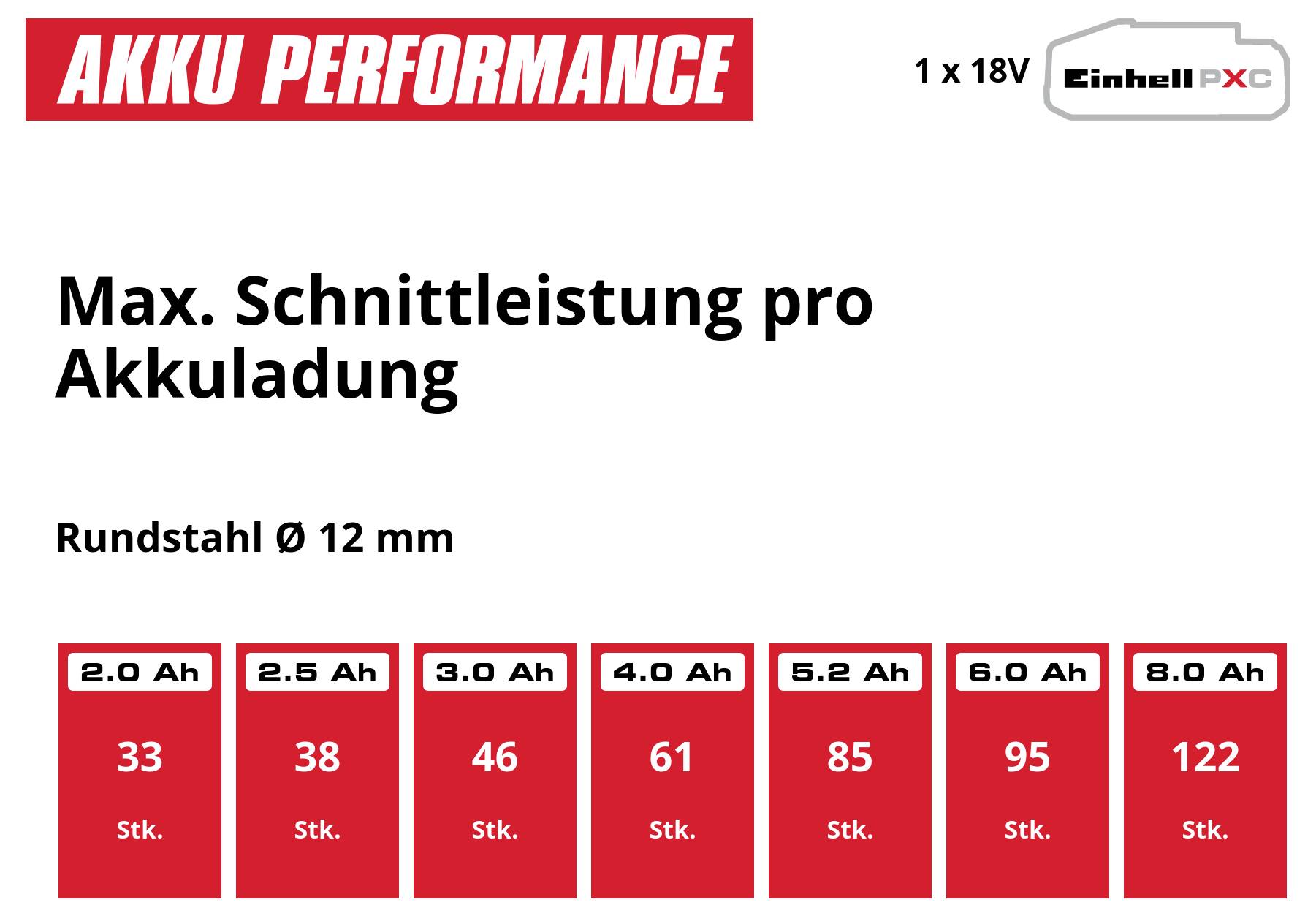 Balkendiagramm 'Max. Schnittleistung pro Akkuladung' für Rundstahl Ø 12 mm: 2,0 Ah 33 Stk., 2,5 Ah 38, 3,0 Ah 46, 4,0 Ah 61, 5,2 Ah 85, 6,0 Ah 95, 8,0 Ah 122.