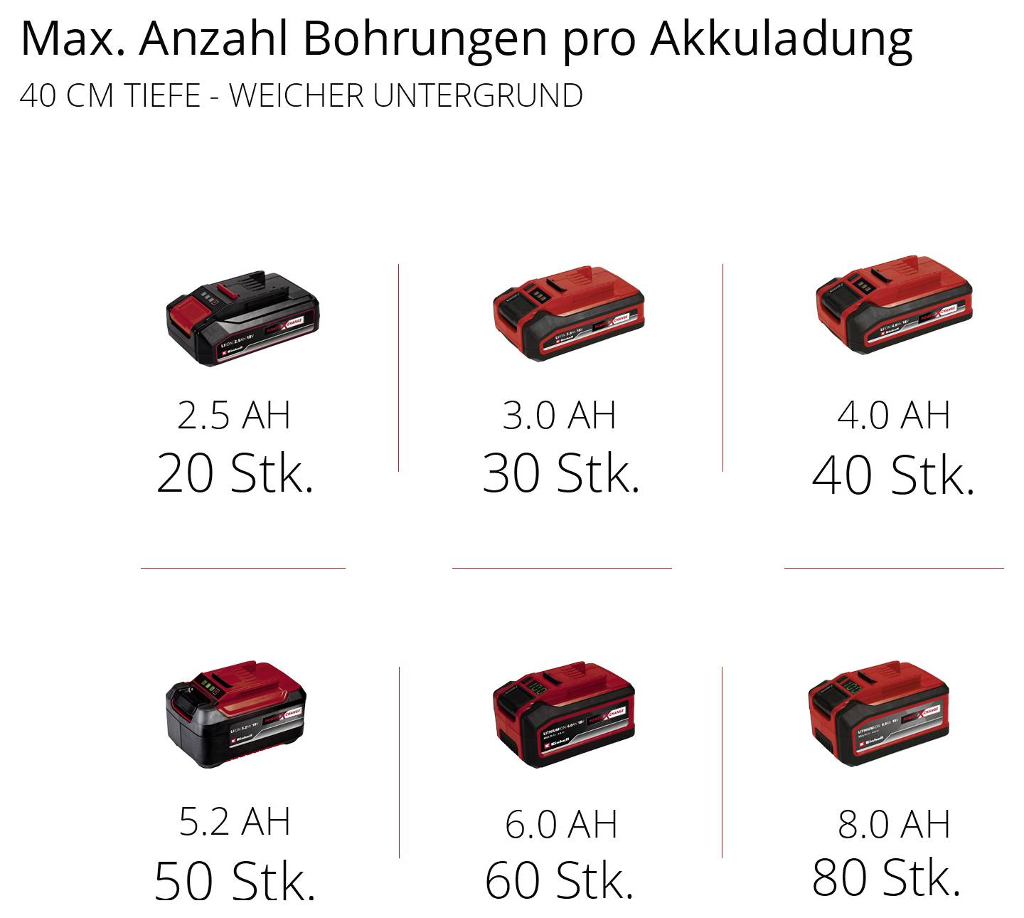 Einhell Professional 3437000 Power X-Change GP-EA 18/150 Li BL-Solo Erdbohrer