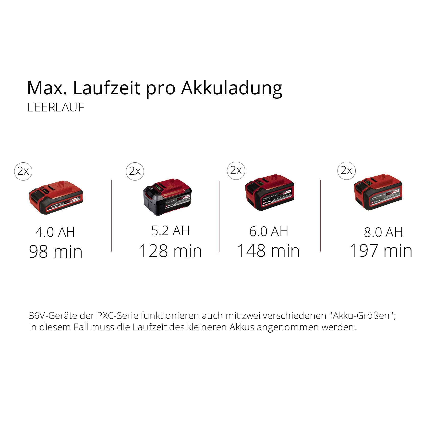 'Max. Laufzeit pro Akkuladung im Leerlauf' zeigt vier Akkus mit Kapazitäten: 4.0 Ah (98 Min), 5.2 Ah (128 Min), 6.0 Ah (148 Min), 8.0 Ah (197 Min). Hinweis: 36V PXC-Serie nutzt verschiedene Akku-Größen.
