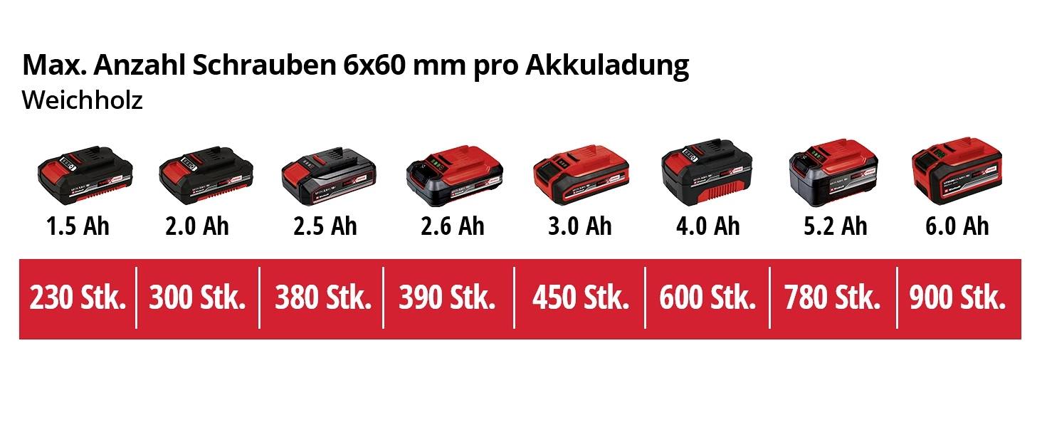 Akkuladeanzeige für weiches Holz: Batterien von 1.5 Ah bis 6.0 Ah mit Schraubenanzahl von 230 bis 900 Stück.