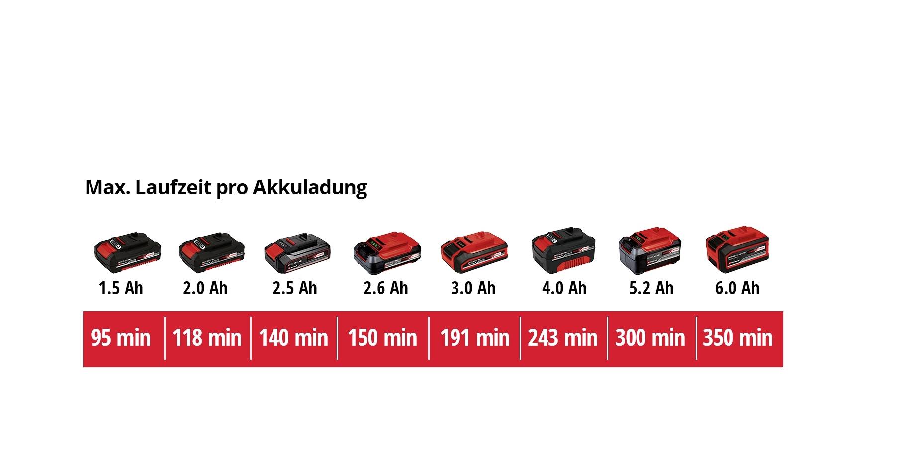 Akkulaufzeit in Minuten für verschiedene Kapazitäten: 1,5 Ah - 95 min, 2,0 Ah - 118 min, 2,5 Ah - 140 min, 2,6 Ah - 150 min, 3,0 Ah - 191 min, 4,0 Ah - 243 min, 5,2 Ah - 300 min, 6,0 Ah - 350 min.