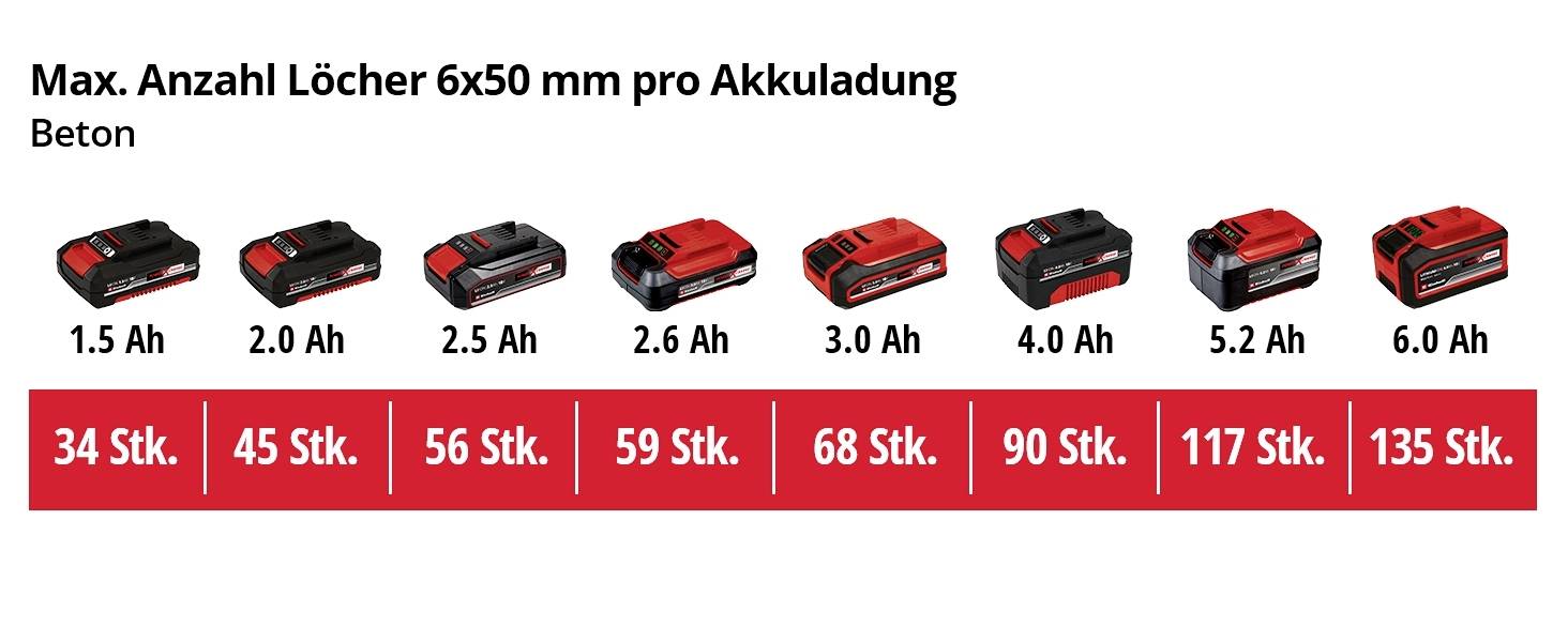 Einhell Power X-Change TE-HD 18 Li (1x2.5 Ah) -Akku-Bohrhammer 2.5 Ah Li-Ion